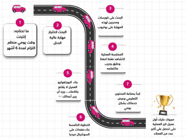 خريطة طريق واضحة: كيف تبدأ من لا شيء وتحقق 1000$ شهريًا